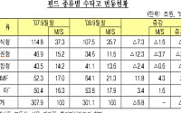 증시 불황에도 자산운용사 상반기 순익 11% 증가