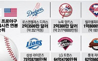 다저스, 메이저리그 구단들 중 선수단 연봉 최고, 삼성 라이온즈의 33배