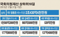 [고위공직자 평균재산] 불황 속 국회의원 재산 65% 늘어…'톱3' 정몽준ㆍ안철수ㆍ김세연