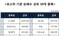 [코스닥 기관 순매수 상위 10개 종목]