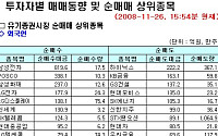 [외인 따라잡기] 11월 들어 가장 많은 규모 순매수
