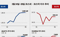 [베스트&amp;워스트]코스피, 사물인터넷株 ‘효성ITX’ 고공행진 지난주 이어  상승1위