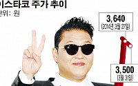 [SP] ‘싸이’ 테마주 이스타코 김승제 회장, 보유 지분 3% 처분