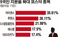 외국인 지분 늘린 코스닥종목 주가 급등