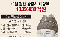 [숫자로 본 뉴스]12월 결산 상장사, 13조6038억 배당