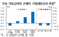 [한은 통화정책보고서]“기업대출 금리 상승 가능성”