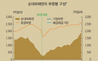 [한은 통화정책보고서] 순대외채권 1889억 달러‘사상 최고’