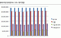 외국계 포털, 국내서 유독 고전하는 이유