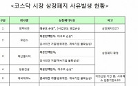 [2013 결산] 코스닥, 쌍용건설 등 11사 상장폐지 사유발생