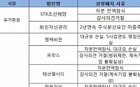 [2013 결산] STX조선해양·쌍용건설 등 13개사 상장폐지