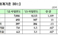 [2013 결산]코넥스 상장사, 작년 매출액 8113억…전년比 15.8%↑