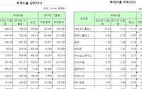 [2013 결산]삼보산업, 코스닥 부채비율 1위…792.60%