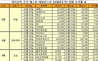 국내 수익률 TOP 애널리스트의 상승장 수익률은?-하이리치