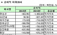 [2013 결산] 코스피 12월 결산법인 순이익(연결기준) 하위 20사