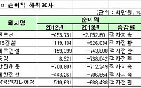 [2013 결산] 코스피 12월 결산법인 순이익(개별기준) 하위 20사