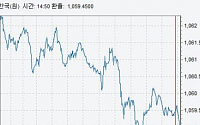 [종합]원·달러 환율 두달 반만에 1060원선 붕괴