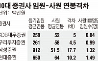 증권사 임원-사원 연봉격차 삼성증권 17.7배 ‘최대’