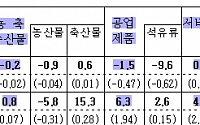 소비자물가 두달 연속 4%대 유지 ...상승세 주춤