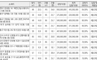 [추천 경매물건] 서울 은평구 응암동 761 백련산힐스테이트3차 등