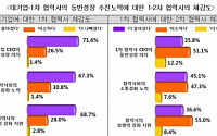 동반성장 체감온도…1차 협력사 70%  “더 좋아졌다”  2차 협력사 "글쎄"