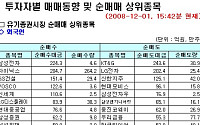 [외인 따라잡기] 외국인 순매수 규모 감소