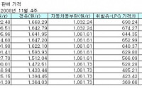 LPG차, 경유차보다 경제성 떨어진다