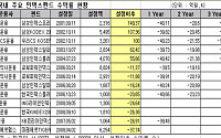 인덱스펀드, 불안한 장세 투자대안으로 부상