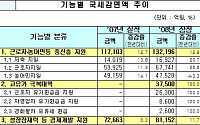 올해 총 국세감면액 29.6조원...전년비 29%급증