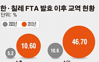 FTA 10년, 변방에서 중심국으로…세계 면적62%가 대한민국 경제영토