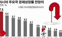 경제 회복세라지만… 성장률 전망은 亞 하위권