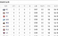 '공서영 시구' 프로야구 구단 순위, NC의 무서운 '돌풍'…1위자리 지켜야지~