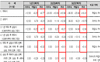 '몰빵한 者'와 '분산한 者' 승자는?