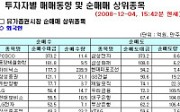 [외인 따라잡기] 순매수·매도 갈팡질팡