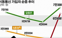 지난달 7만여명 ‘쑥’…알뜰폰, 반사이익 누려