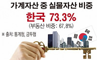 [숫자로 본 뉴스] 한국, 가계자산 중 68%가 부동산…세계 최고