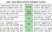 30대 그룹, 협력사에 올해 1조7000억 지원…“글로벌 강소기업 육성에 중점”