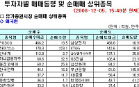 [외인 따라잡기] 매수·매도 규모 차이 없어