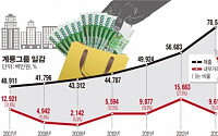 [중견그룹 일감몰아주기 실태]①계룡그룹 ‘오너 지분 35%’ 동성건설… 10년간 내부거래 18%