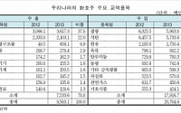 한-호주FTA 서명, 21억 달러 자동차 시장 더 커진다