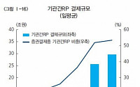 [한은 지급결제보고서] 기관간 RP 일평균 30조 결제…한은 금융망 결제 비중 86% 차지