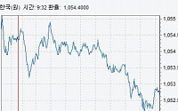 [종합]환율 1050원대 초반서 하락 마감…미 증시하락+네고물량 영향