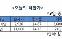 [오늘의 하한가]씨앤케이인터, 대표 횡령설…거래정지 우려에 ‘下’