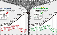 [중견그룹 일감몰아주기 실태]②귀뚜라미, 귀뚜라미ㆍ나노켐 규제치 초과