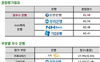 신한은행, 인터넷뱅킹 최우수은행 선정