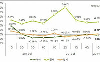 정부 임대소득 과세 방침에 오피스텔 매매값 '뚝'