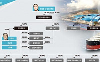 [100대그룹 지배구조 대해부]조남호 회장, 한진重홀딩스 46.5% 최대주주