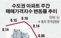 [숫자로 본 뉴스] 수도권 아파트값 31주 만에 하락