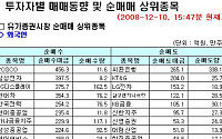 [외인 따라잡기] 사흘째 연속 순매수...3400여억원 순매수