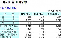 [기관 따라잡기]기관 큰 폭 순매수로 상승장 이끌어