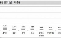 한국게임 수출액 '26억 달러', K-POP 수출 11배…게임 한류열풍 부나?